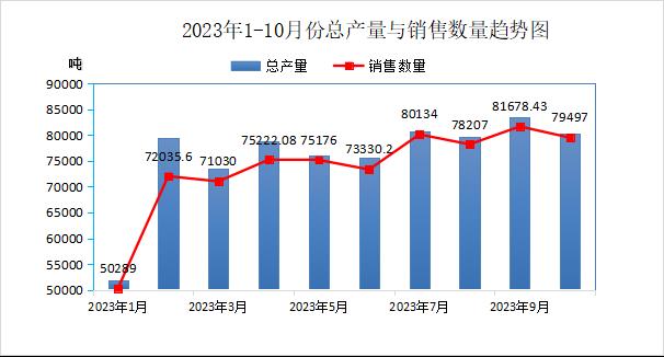 中国废橡胶综合利用行业10月统计数据分析